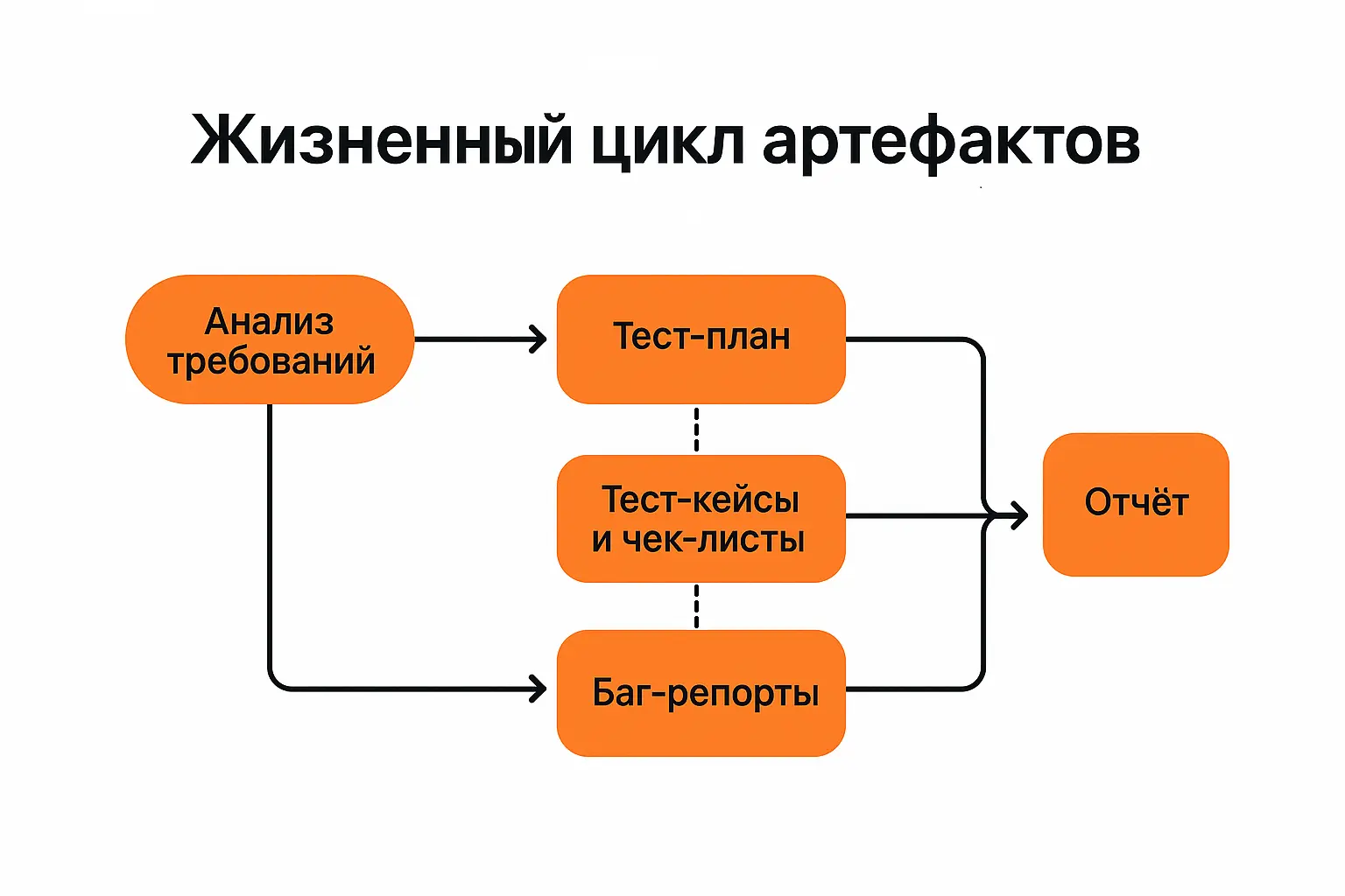 Инфографика жизненного цикла тестовых артефактов
